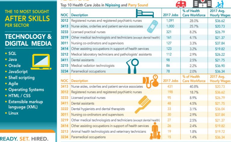 Local labour market stats highlight booming local industries